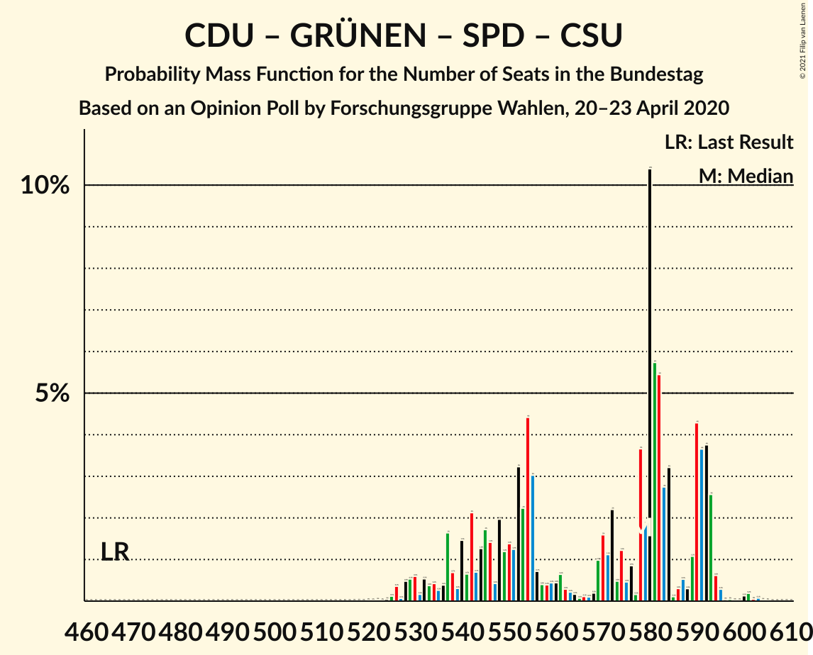 Graph with seats probability mass function not yet produced