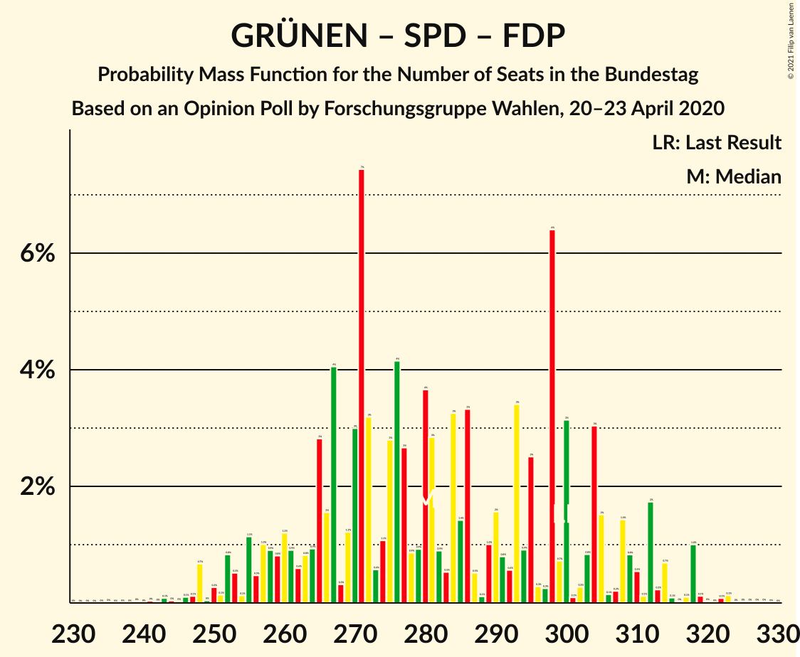 Graph with seats probability mass function not yet produced