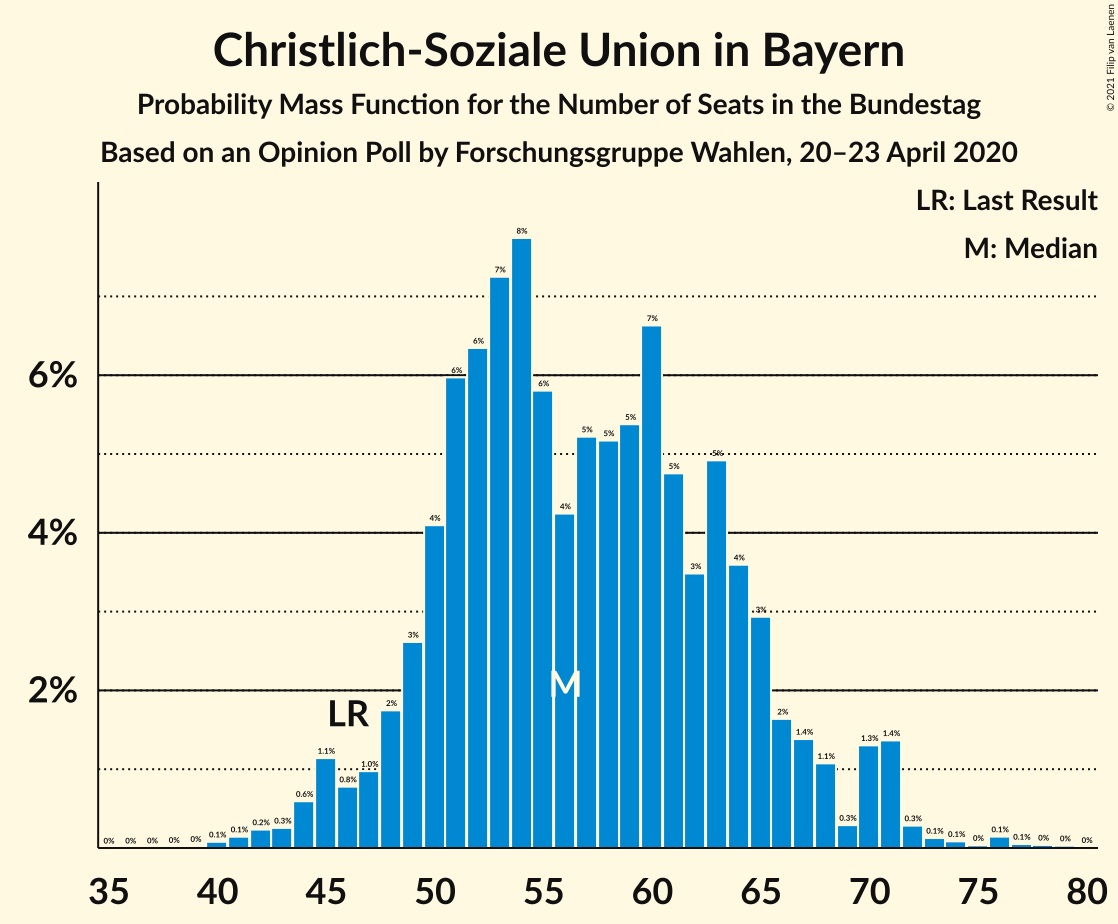 Graph with seats probability mass function not yet produced