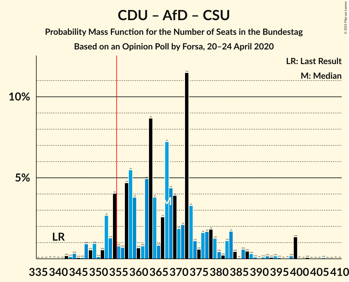 Graph with seats probability mass function not yet produced