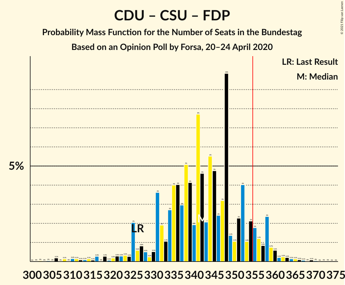 Graph with seats probability mass function not yet produced