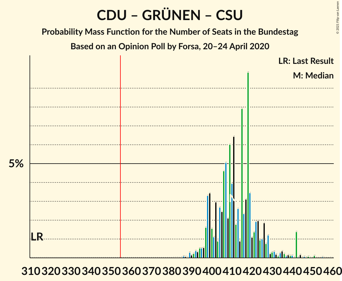 Graph with seats probability mass function not yet produced