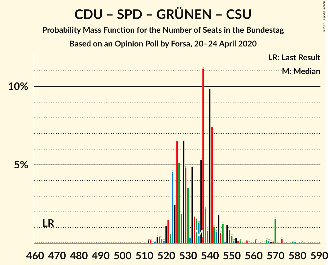 Graph with seats probability mass function not yet produced