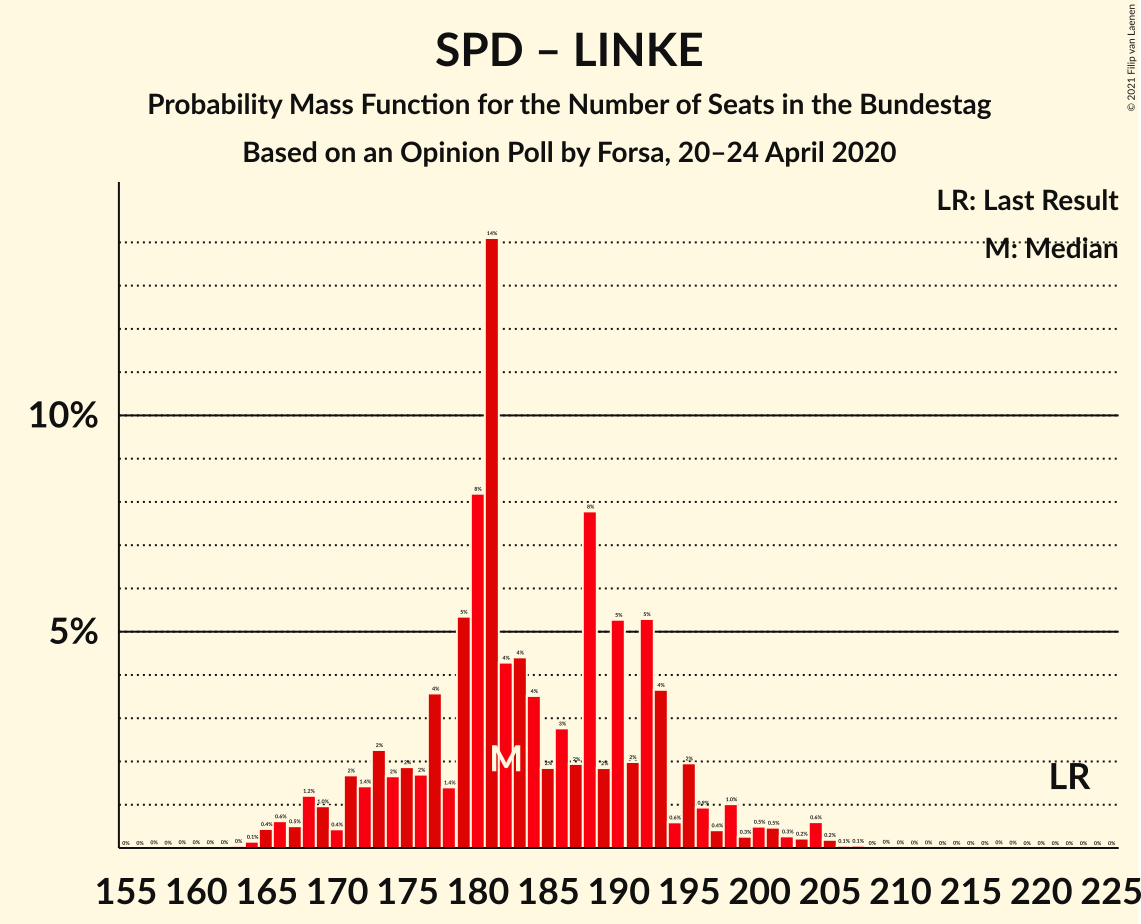 Graph with seats probability mass function not yet produced