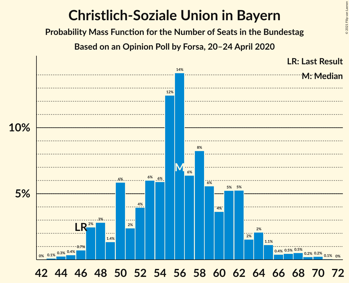 Graph with seats probability mass function not yet produced