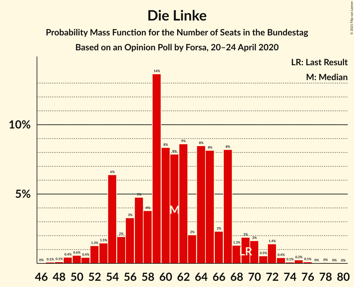 Graph with seats probability mass function not yet produced