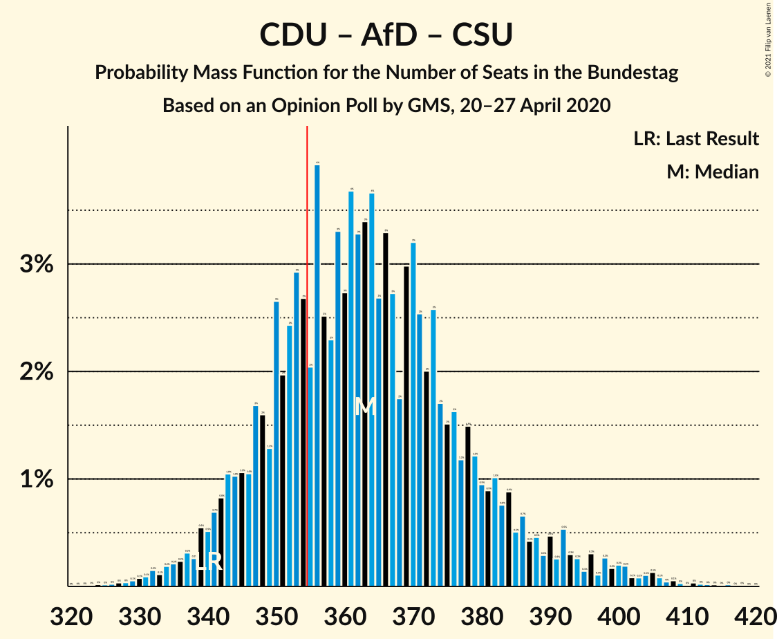 Graph with seats probability mass function not yet produced