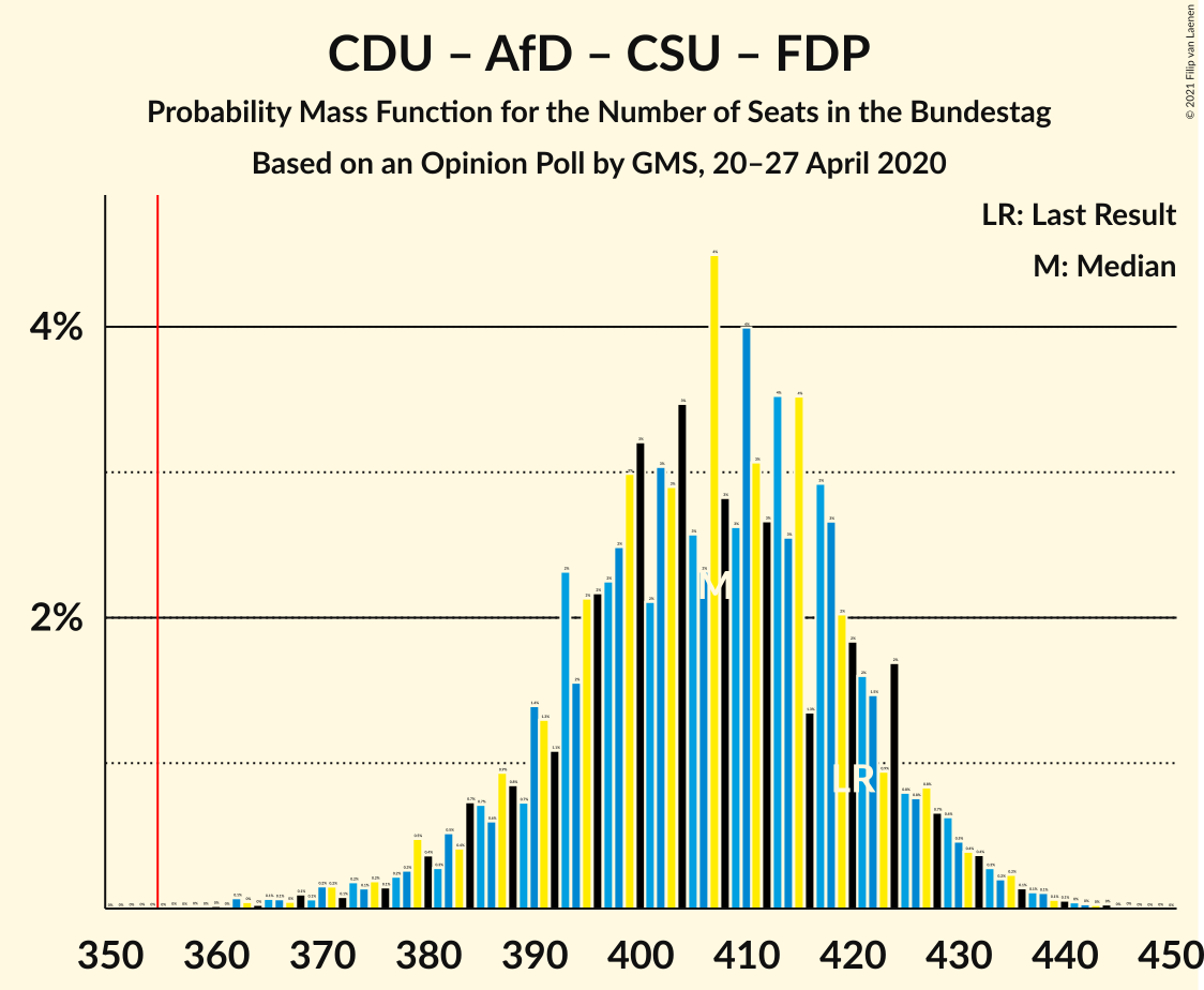 Graph with seats probability mass function not yet produced