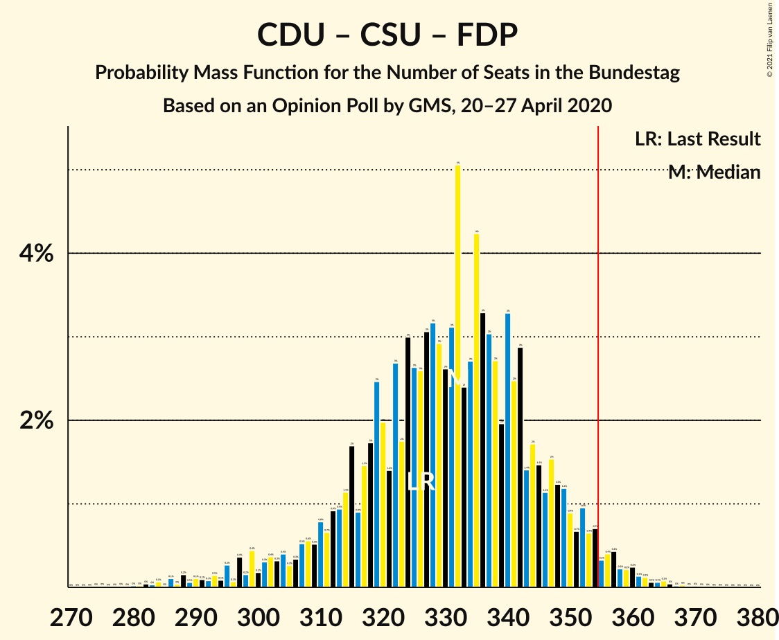 Graph with seats probability mass function not yet produced