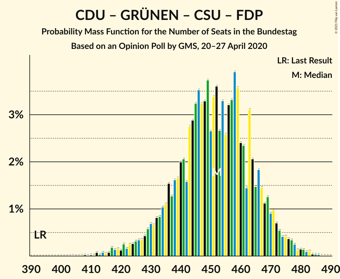 Graph with seats probability mass function not yet produced