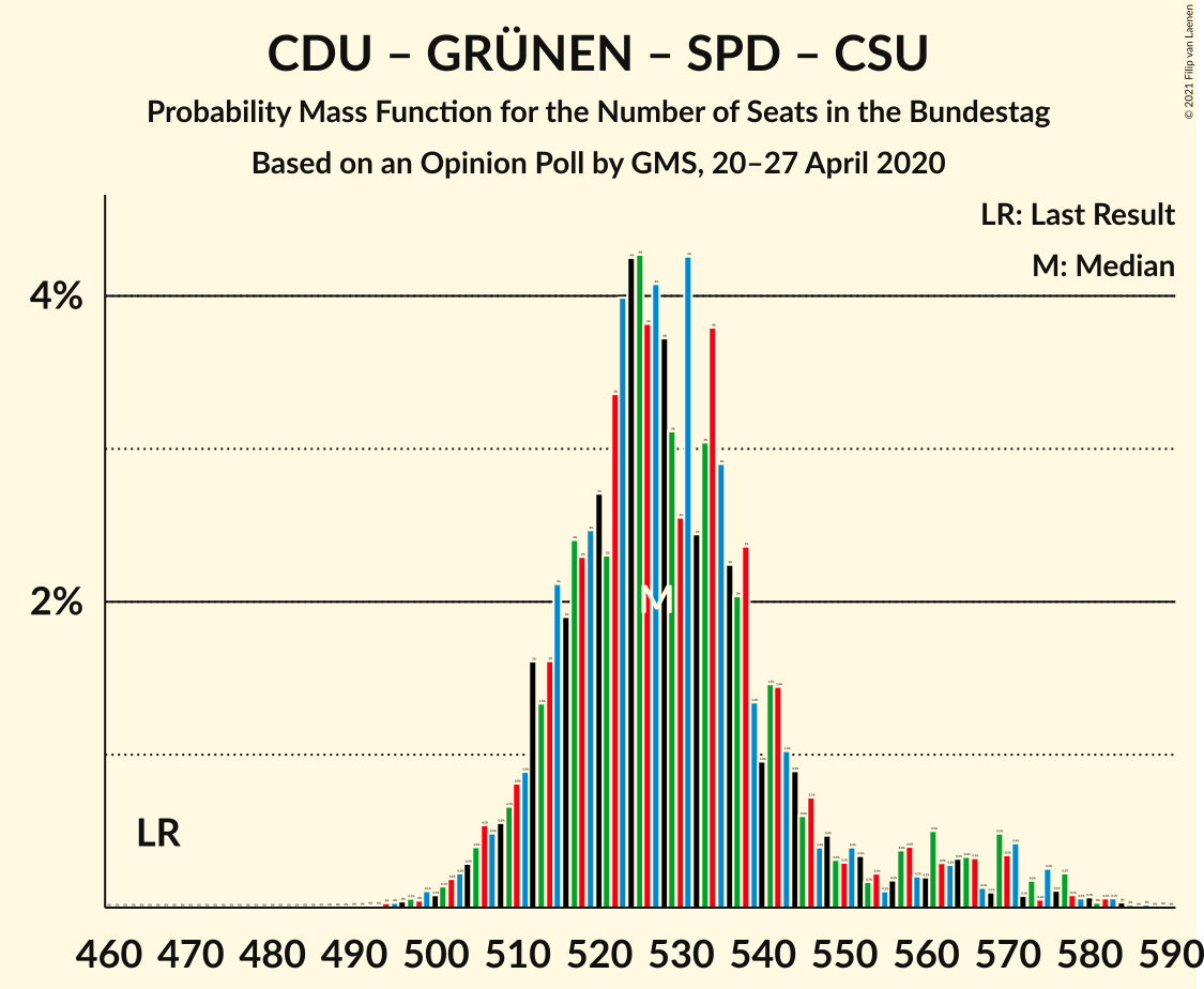 Graph with seats probability mass function not yet produced