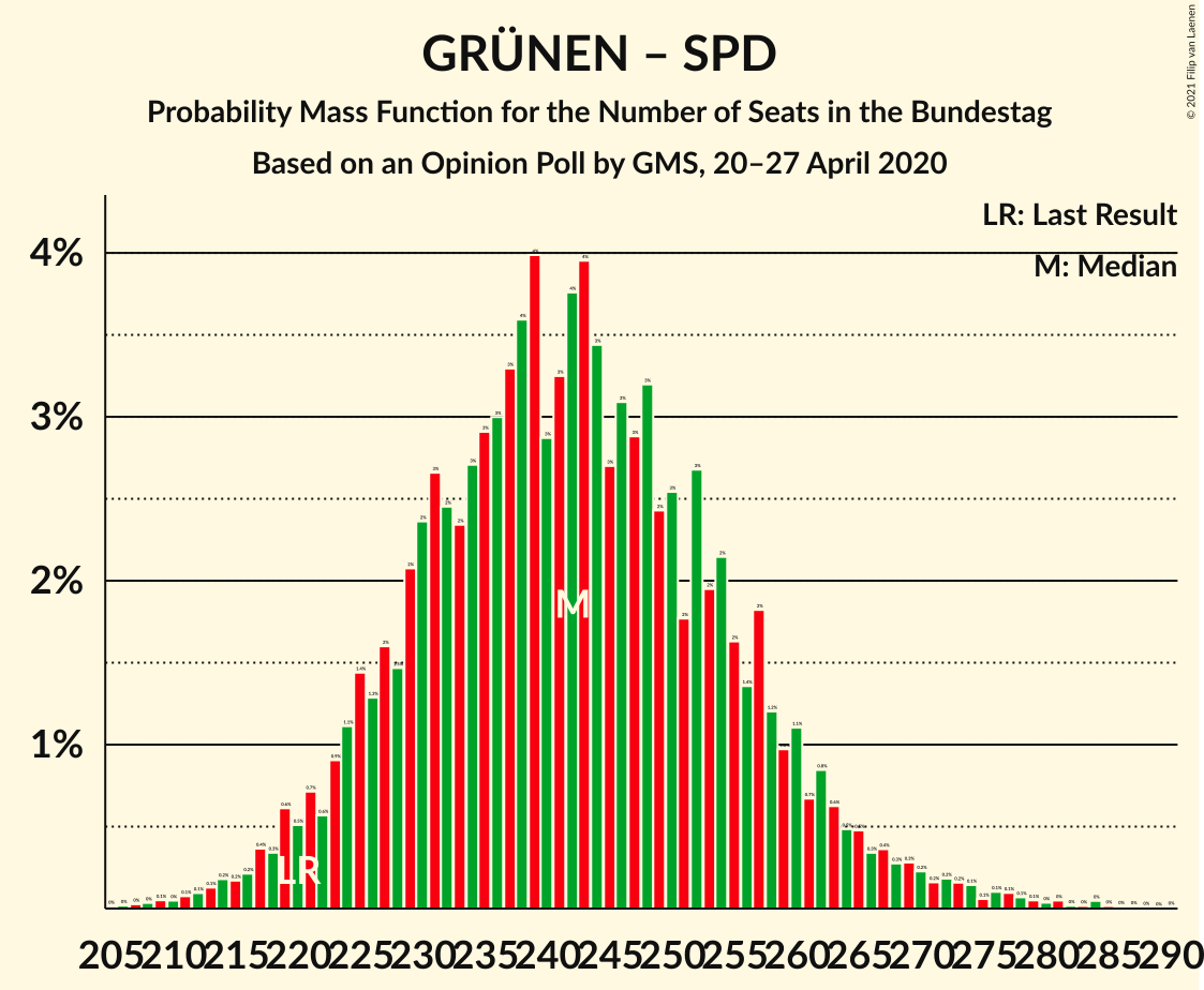 Graph with seats probability mass function not yet produced