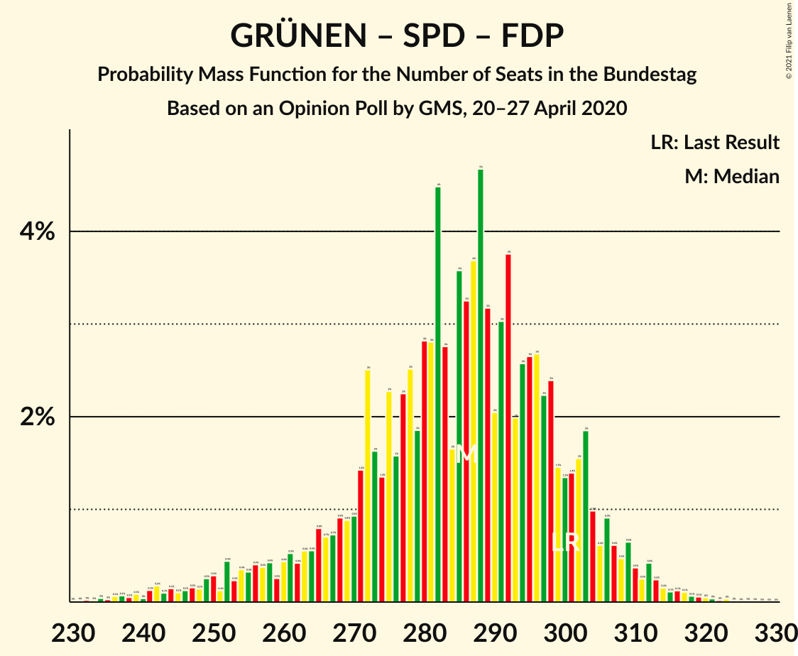 Graph with seats probability mass function not yet produced