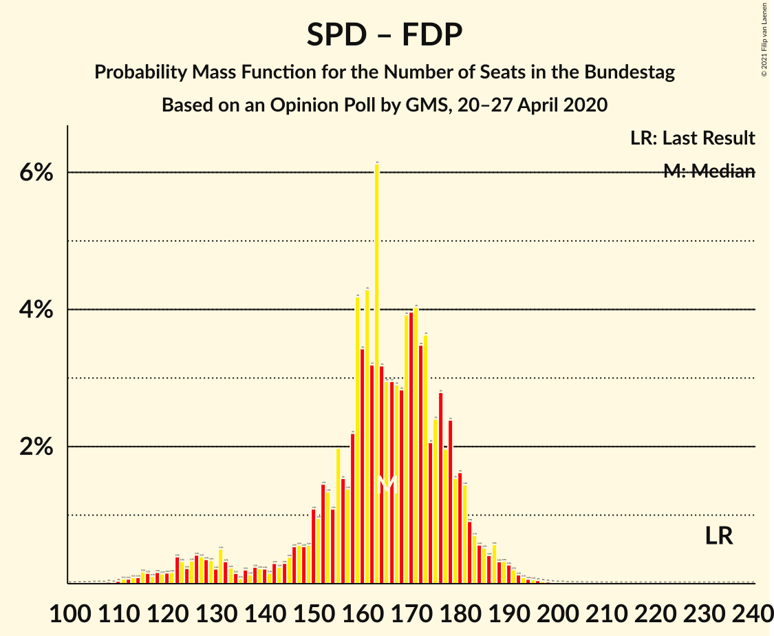 Graph with seats probability mass function not yet produced