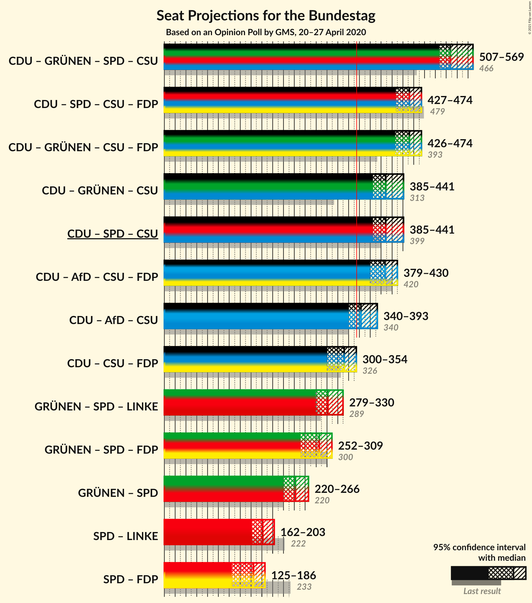 Graph with coalitions seats not yet produced