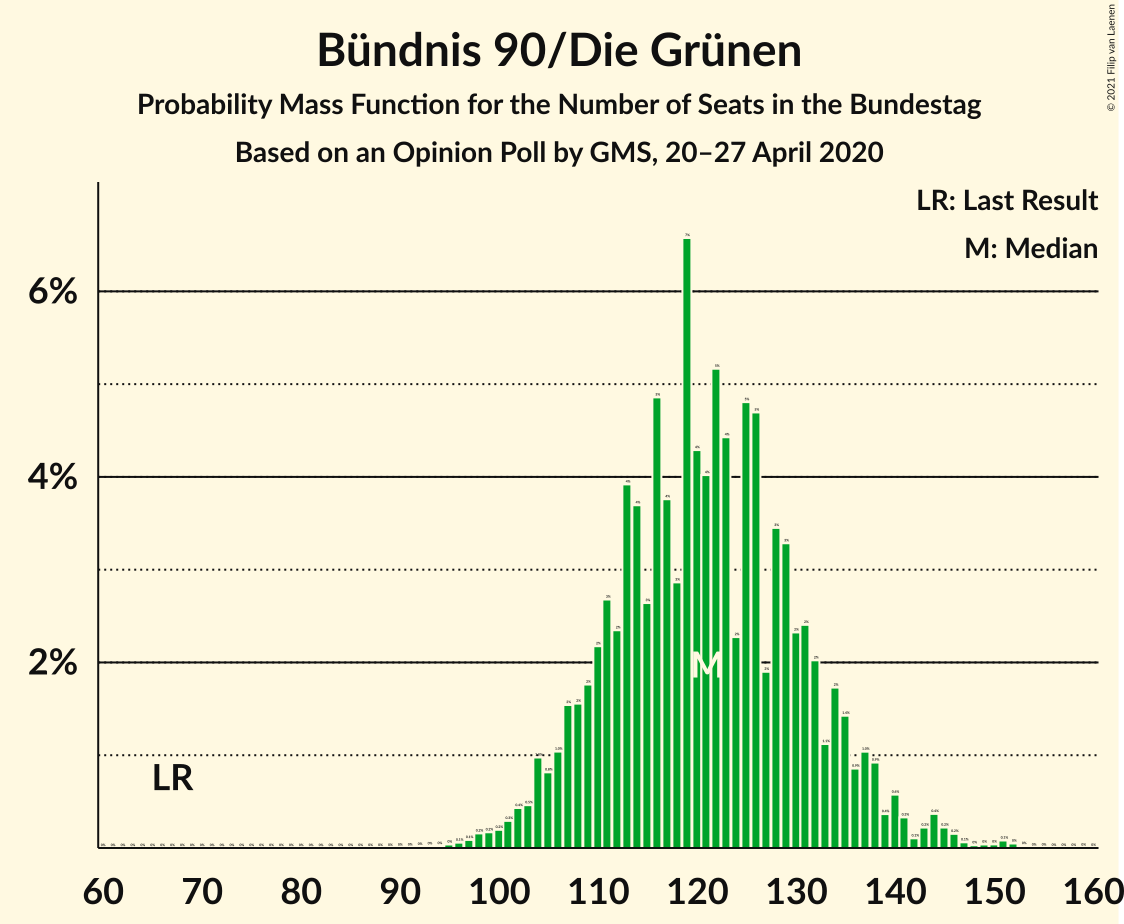 Graph with seats probability mass function not yet produced