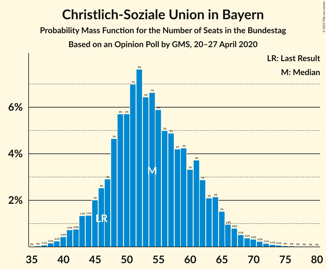 Graph with seats probability mass function not yet produced