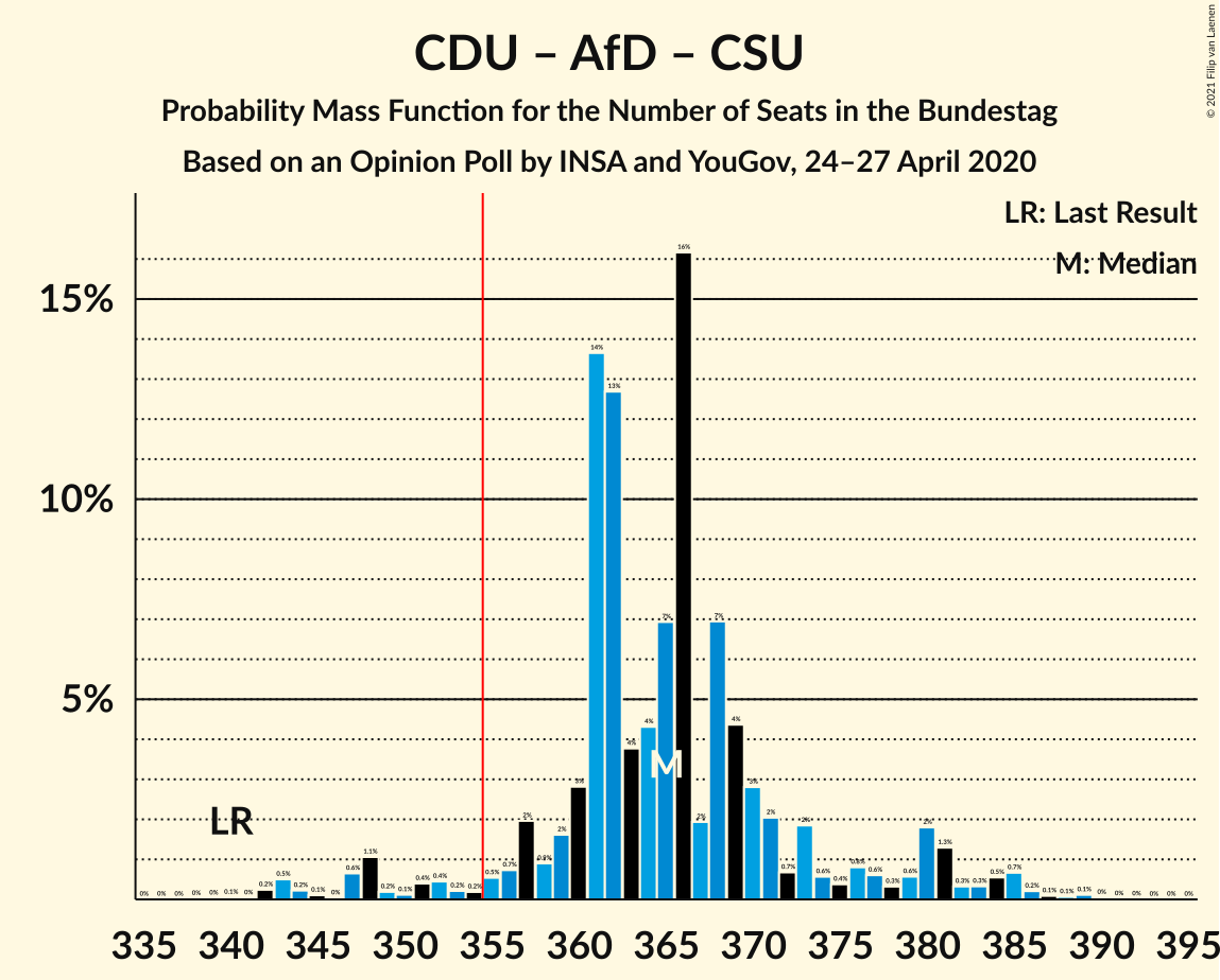 Graph with seats probability mass function not yet produced