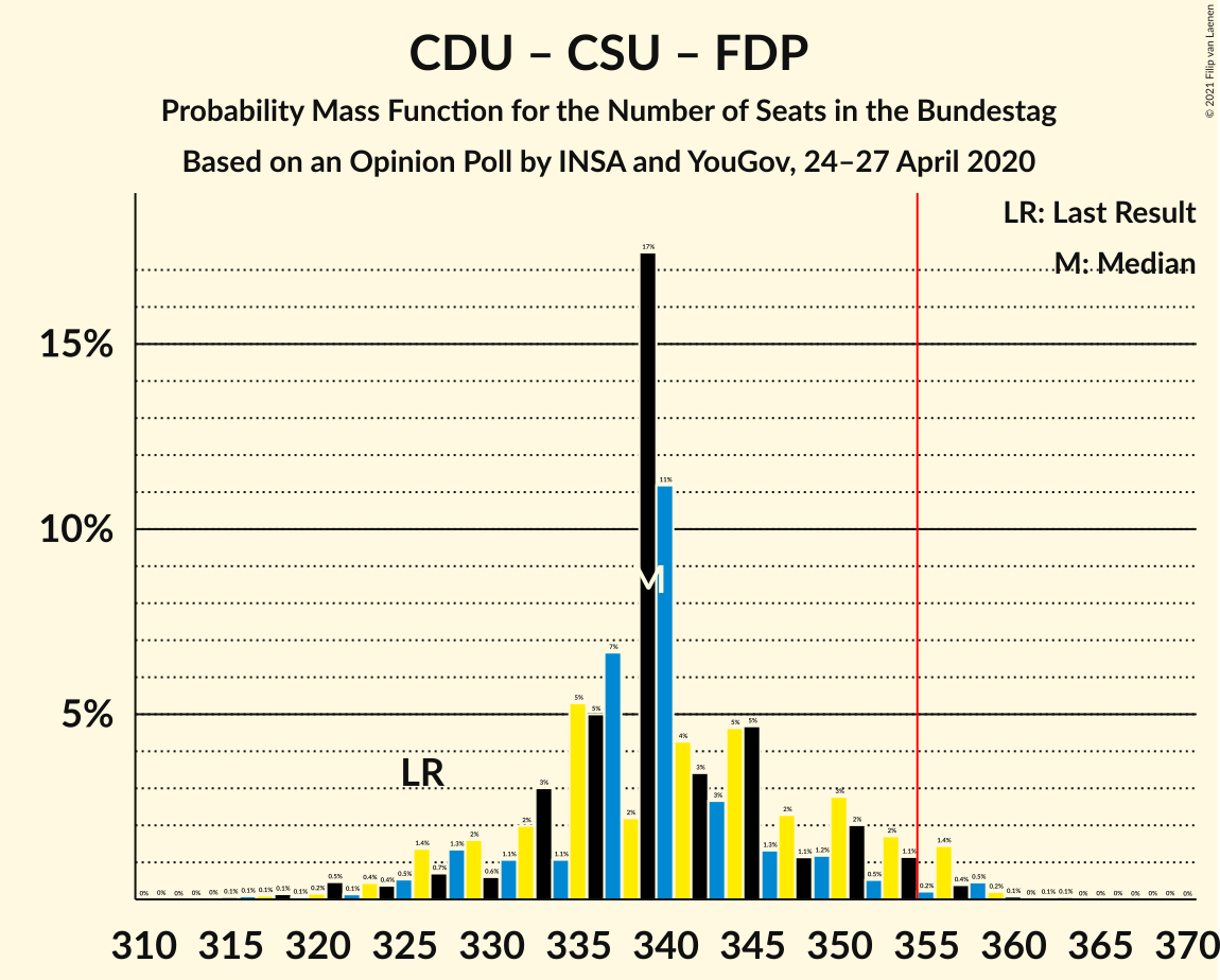 Graph with seats probability mass function not yet produced