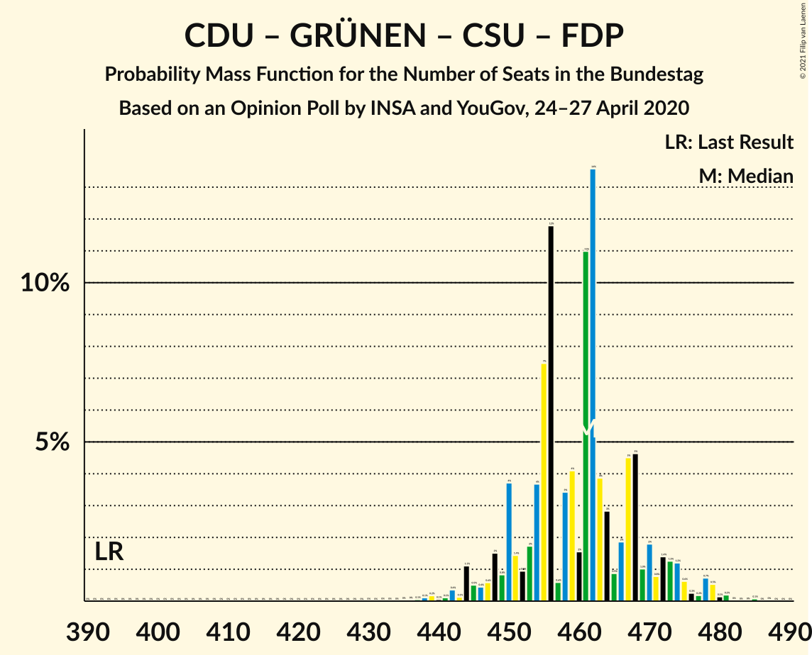 Graph with seats probability mass function not yet produced