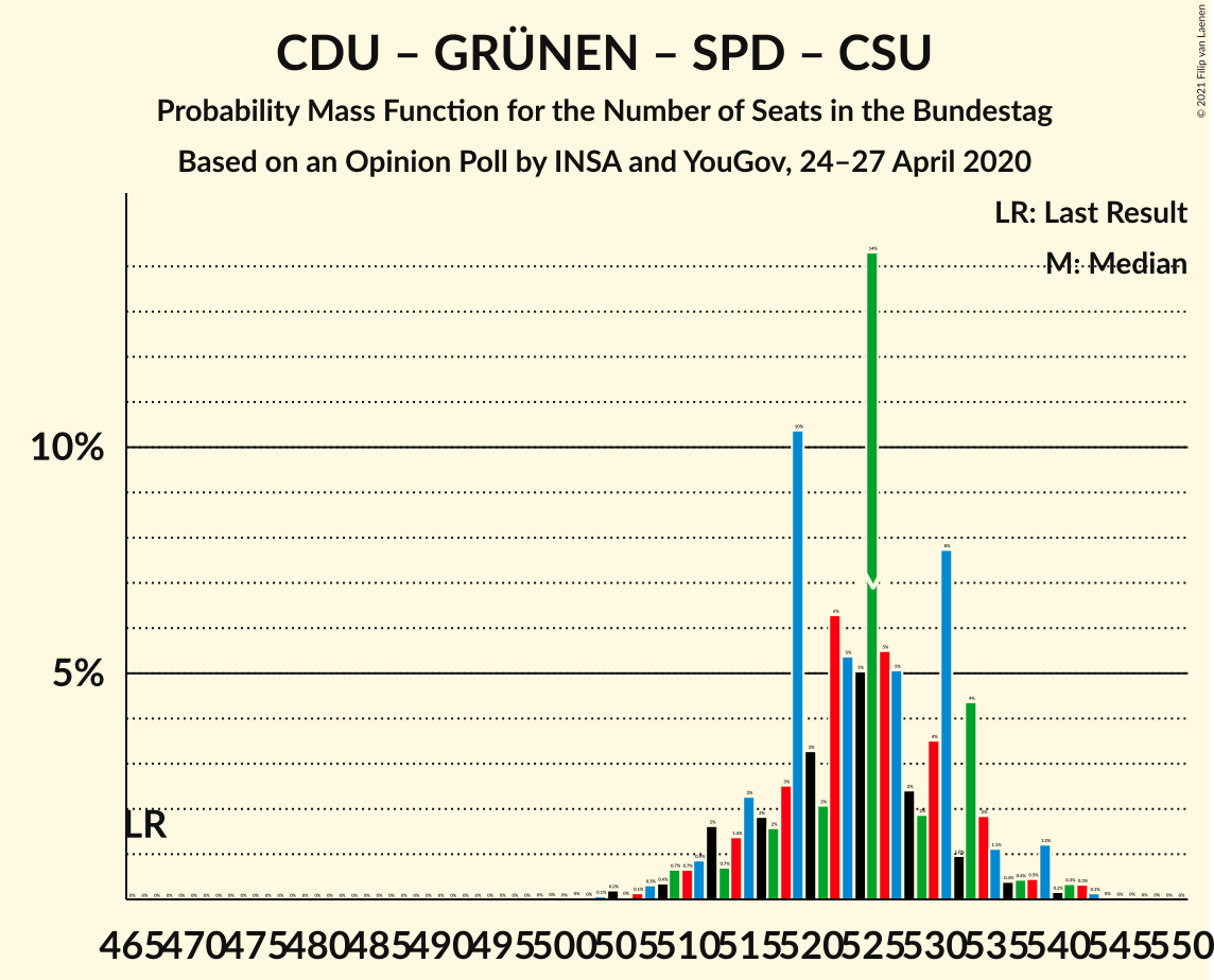 Graph with seats probability mass function not yet produced