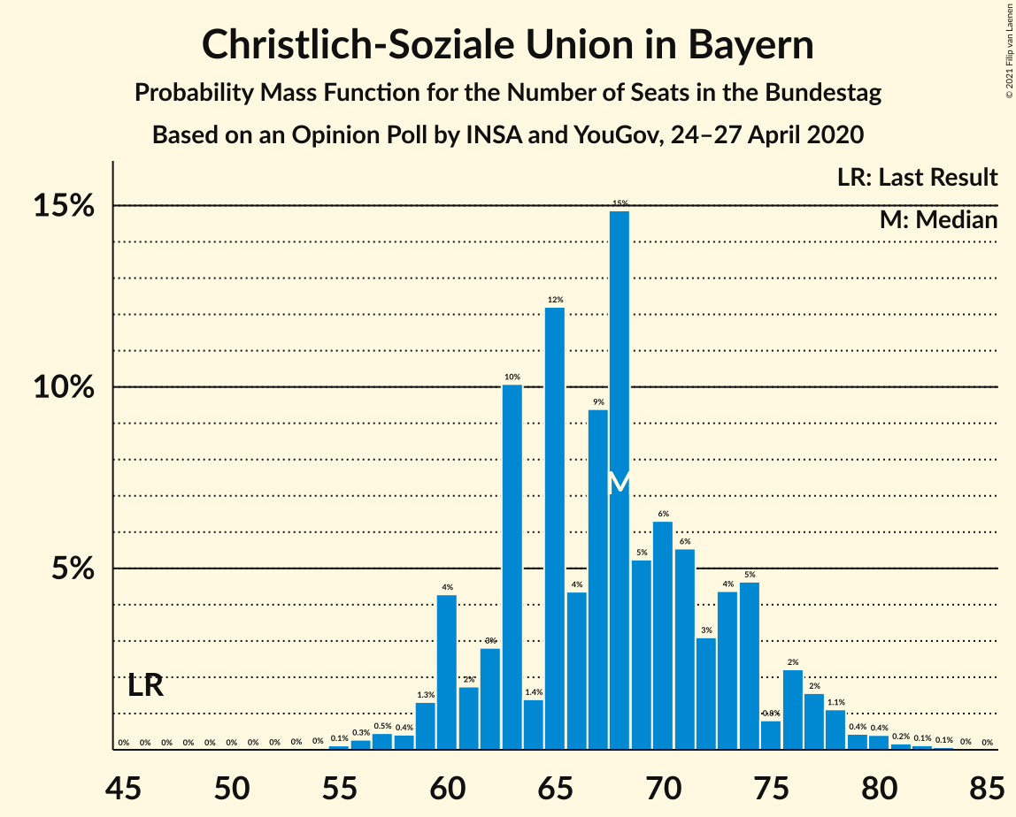 Graph with seats probability mass function not yet produced