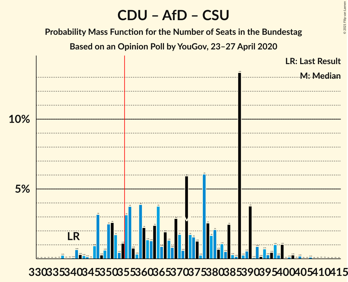 Graph with seats probability mass function not yet produced