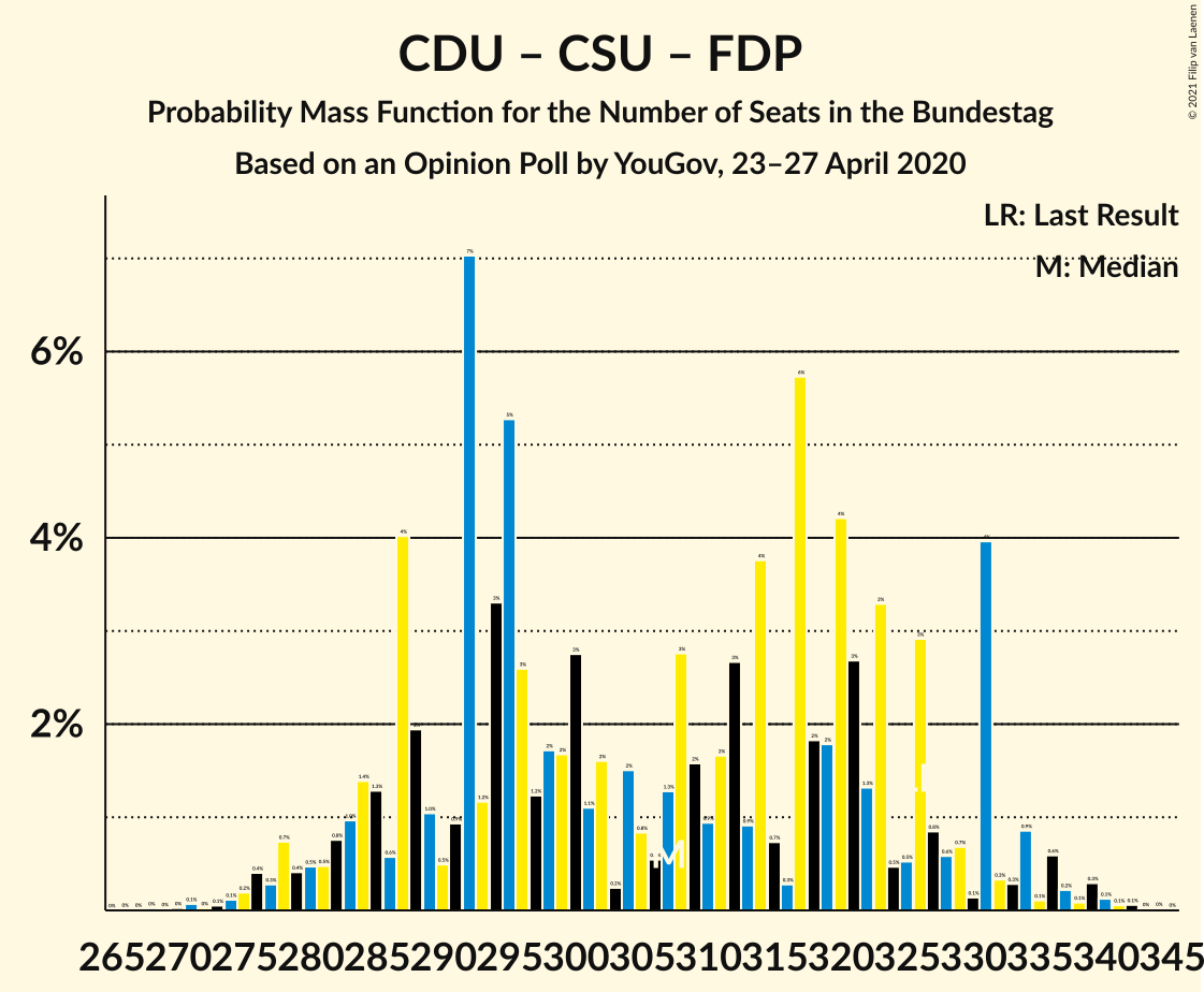 Graph with seats probability mass function not yet produced