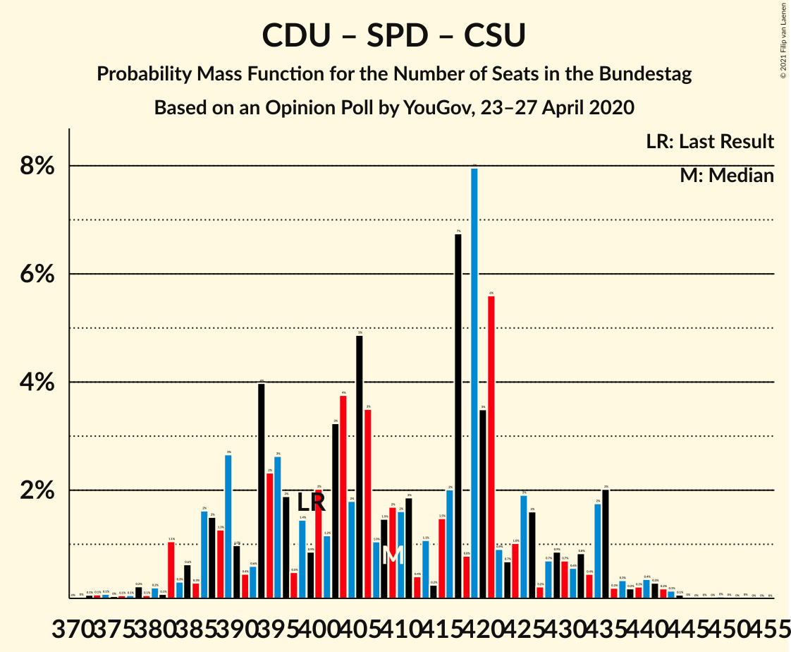 Graph with seats probability mass function not yet produced