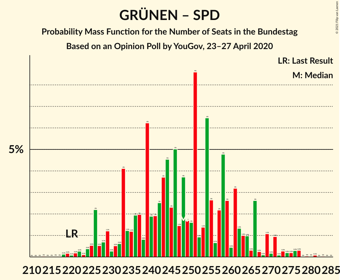 Graph with seats probability mass function not yet produced