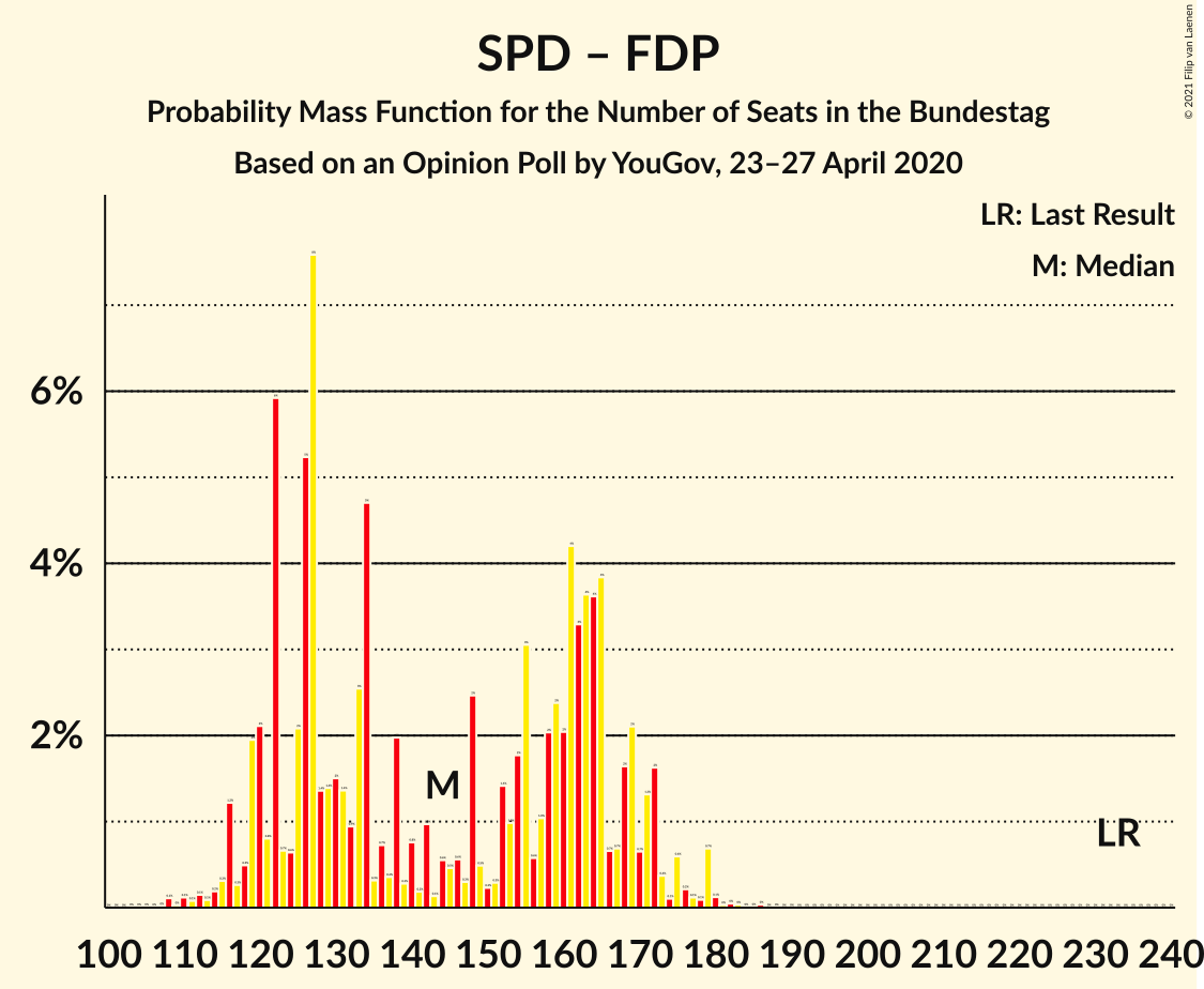 Graph with seats probability mass function not yet produced