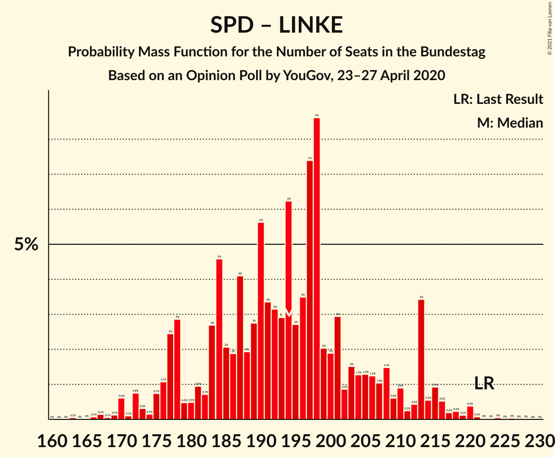 Graph with seats probability mass function not yet produced