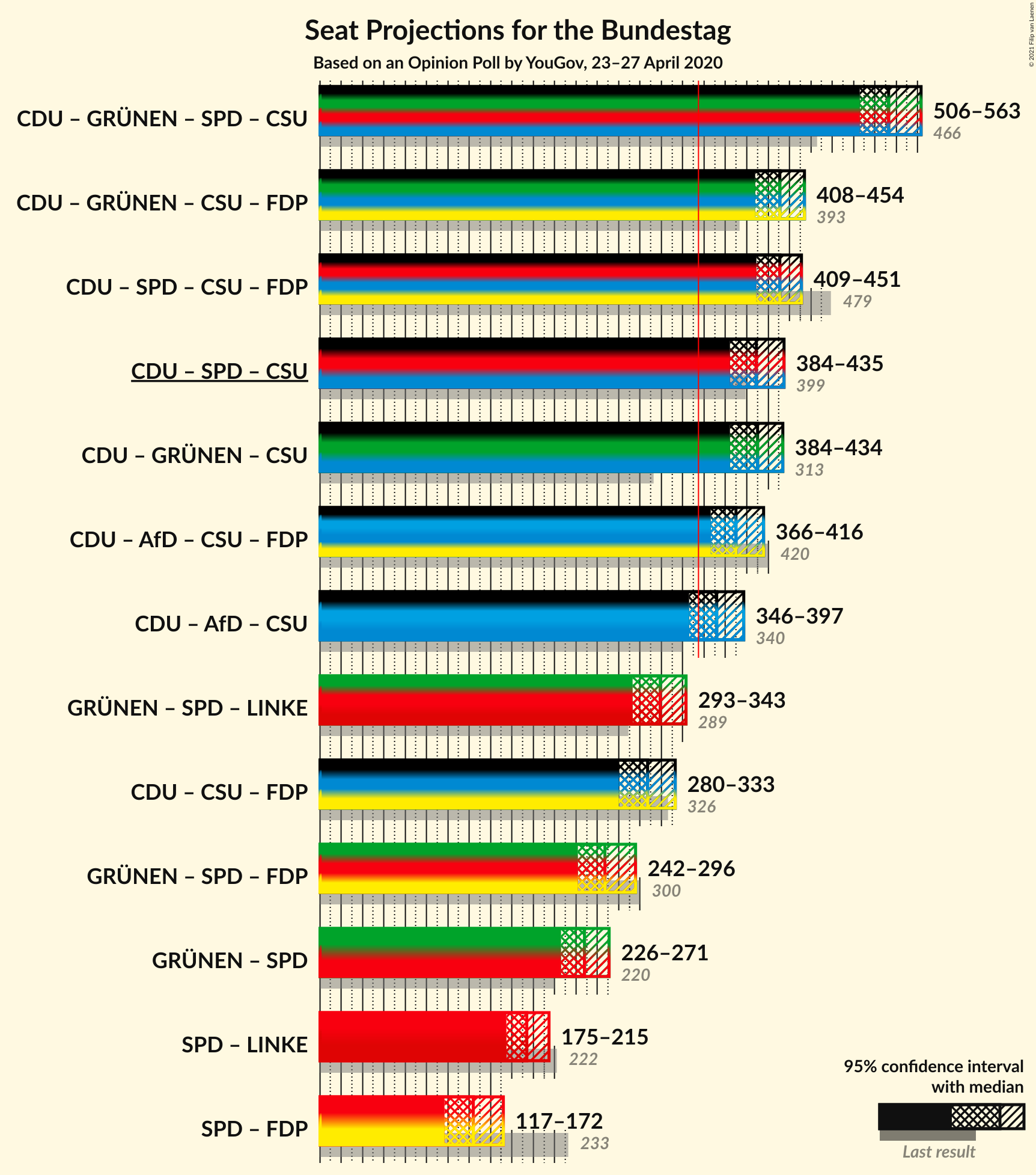 Graph with coalitions seats not yet produced