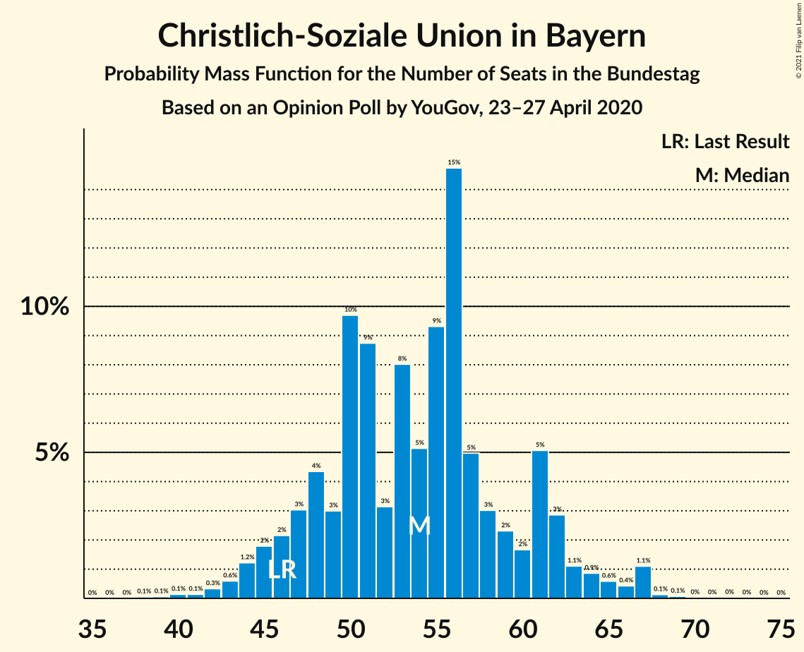 Graph with seats probability mass function not yet produced