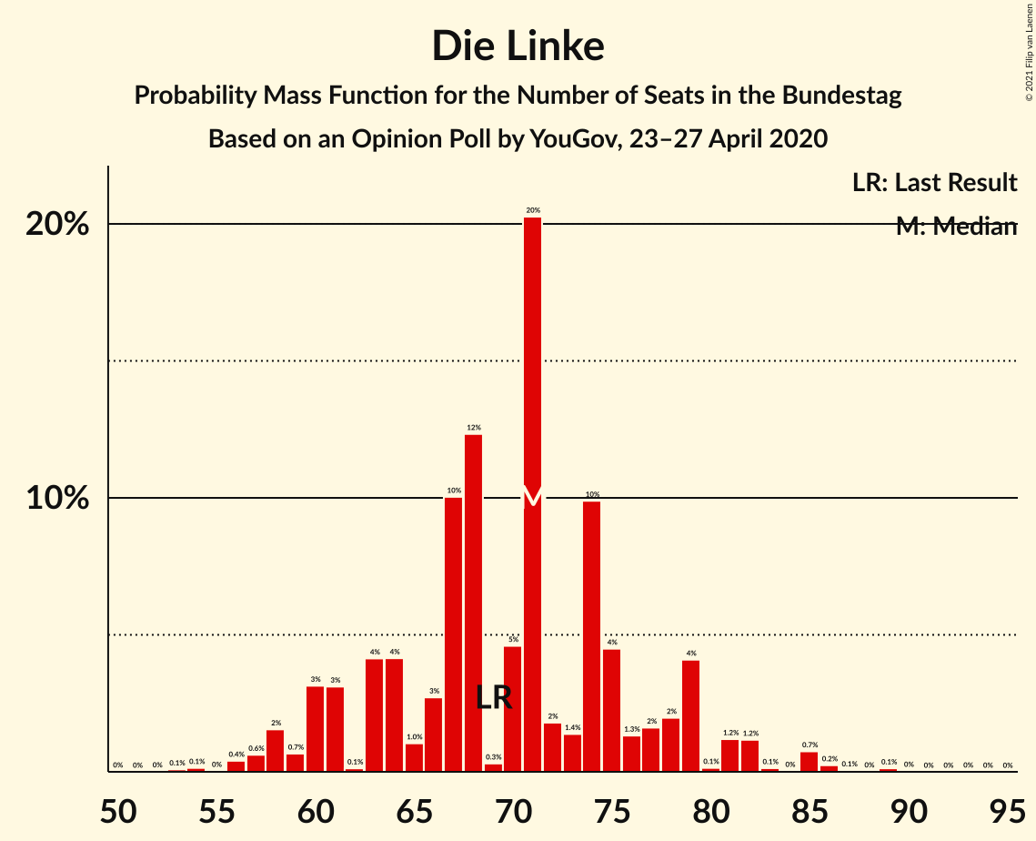 Graph with seats probability mass function not yet produced