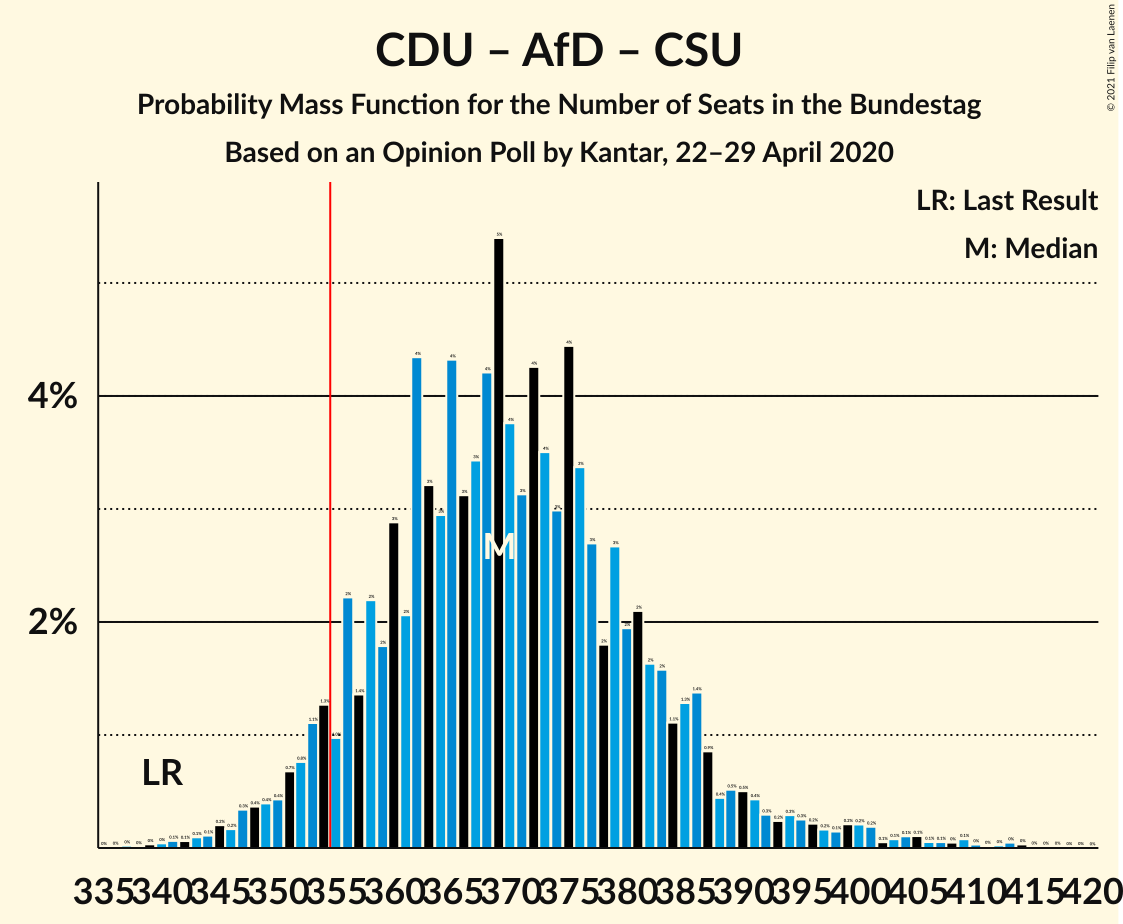 Graph with seats probability mass function not yet produced