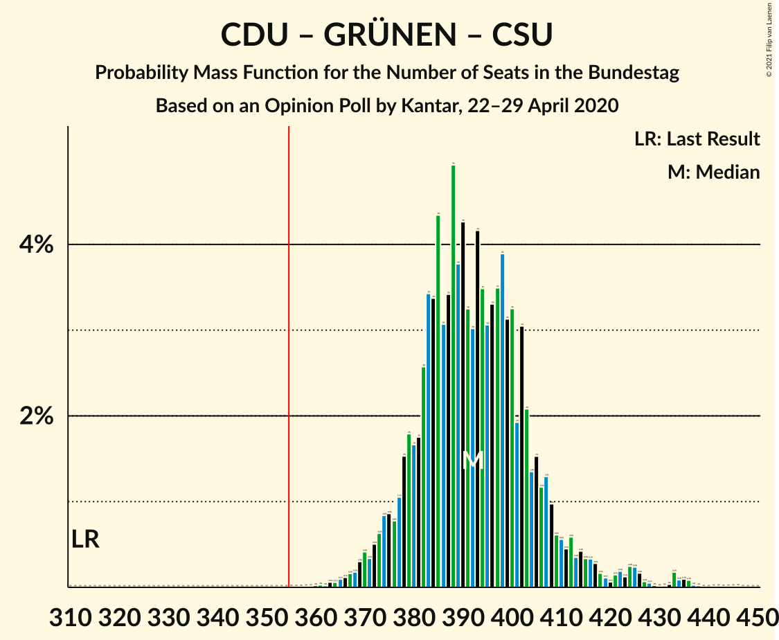 Graph with seats probability mass function not yet produced