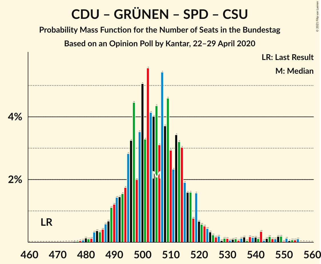 Graph with seats probability mass function not yet produced