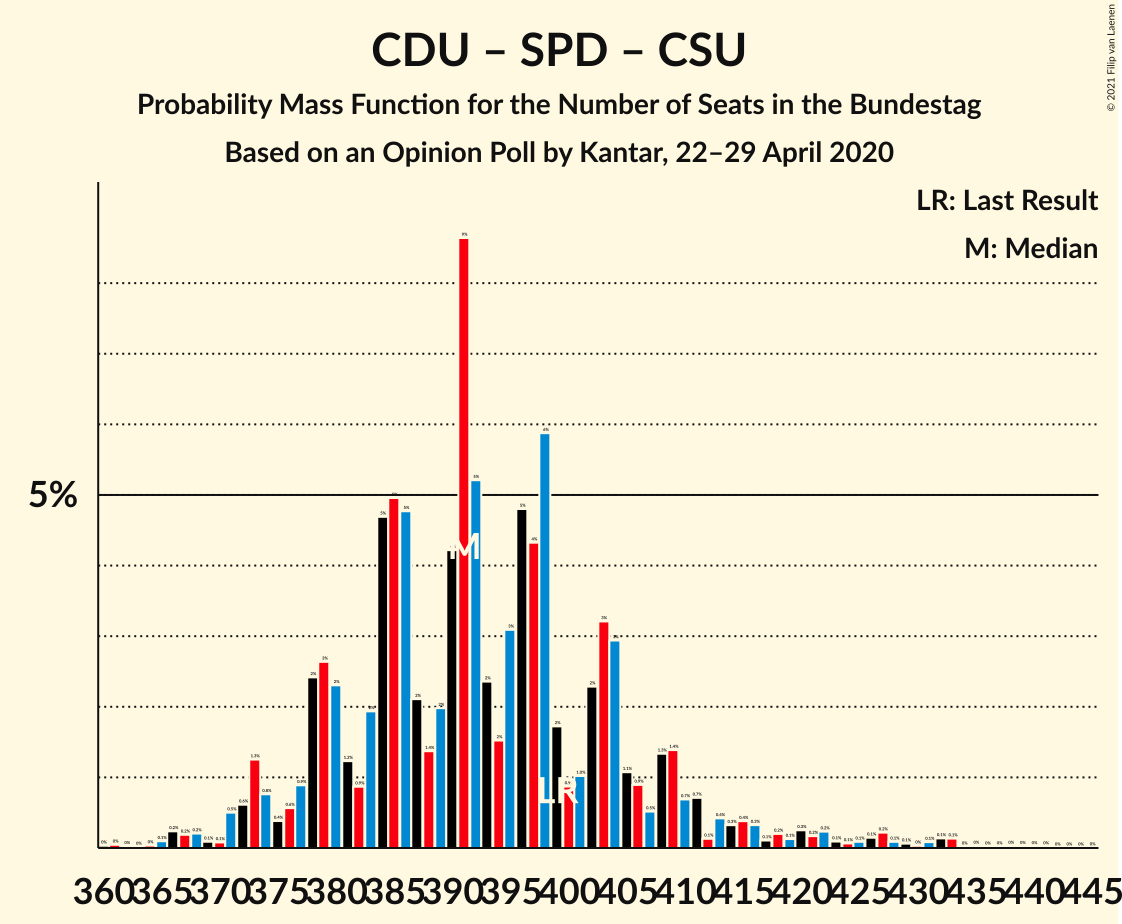 Graph with seats probability mass function not yet produced