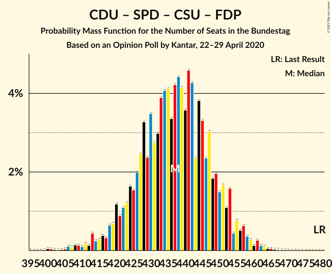 Graph with seats probability mass function not yet produced