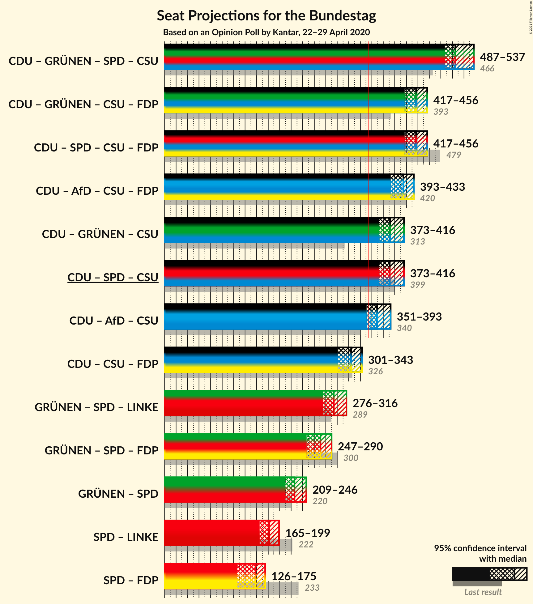 Graph with coalitions seats not yet produced