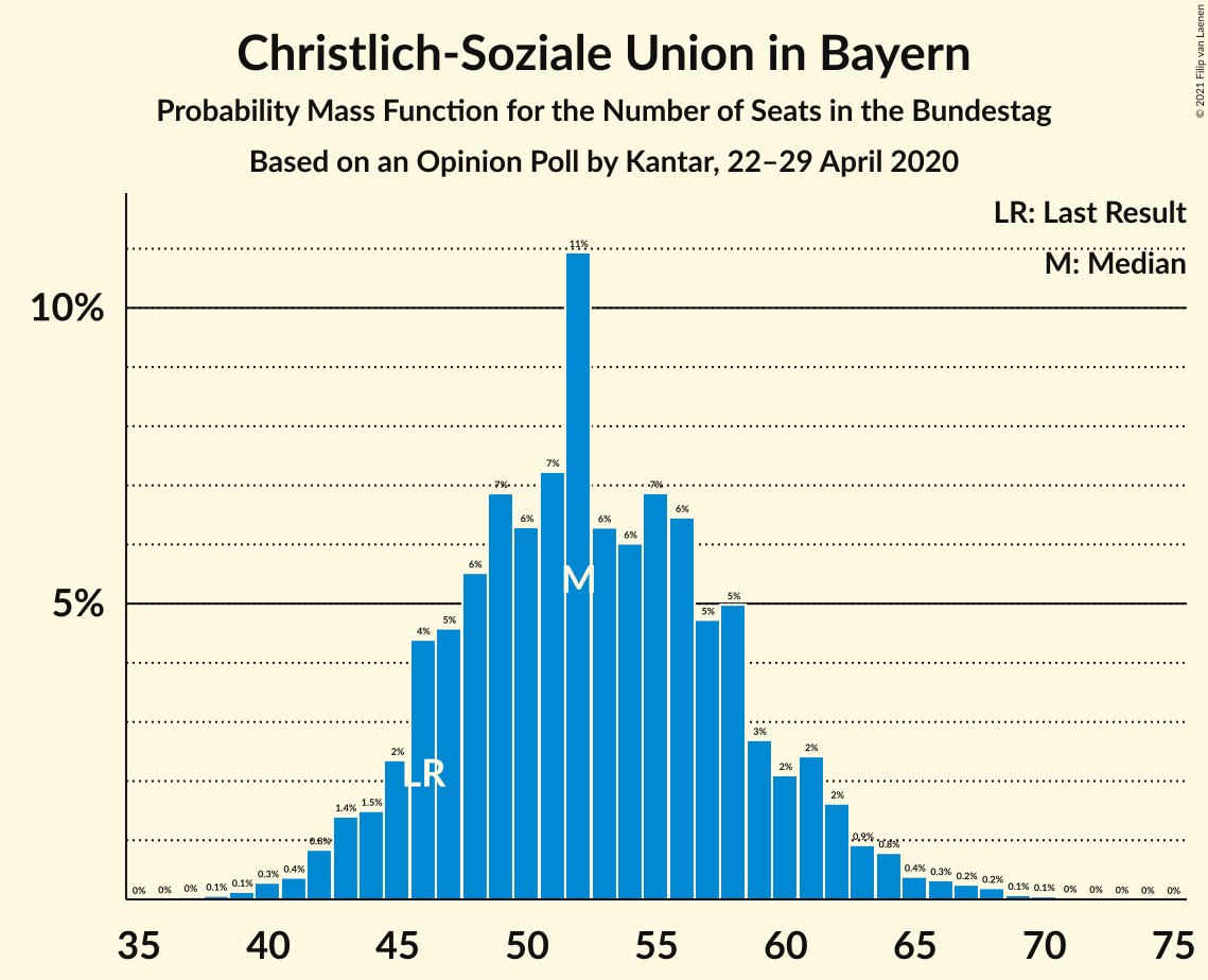 Graph with seats probability mass function not yet produced