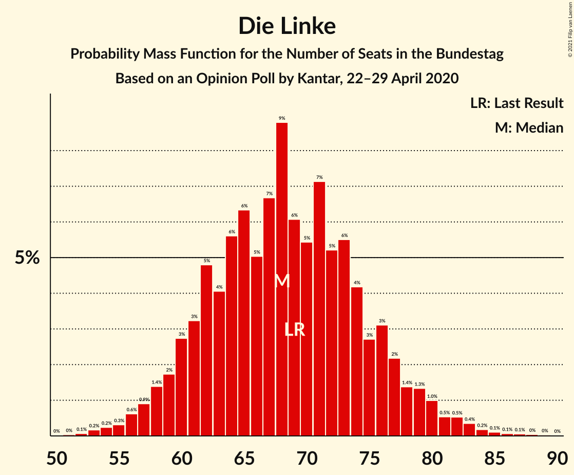 Graph with seats probability mass function not yet produced