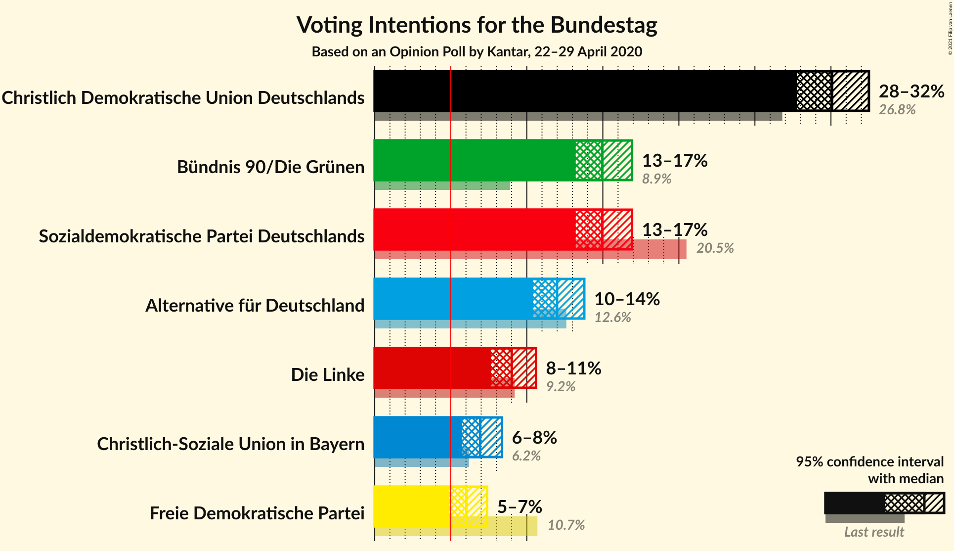 Graph with voting intentions not yet produced