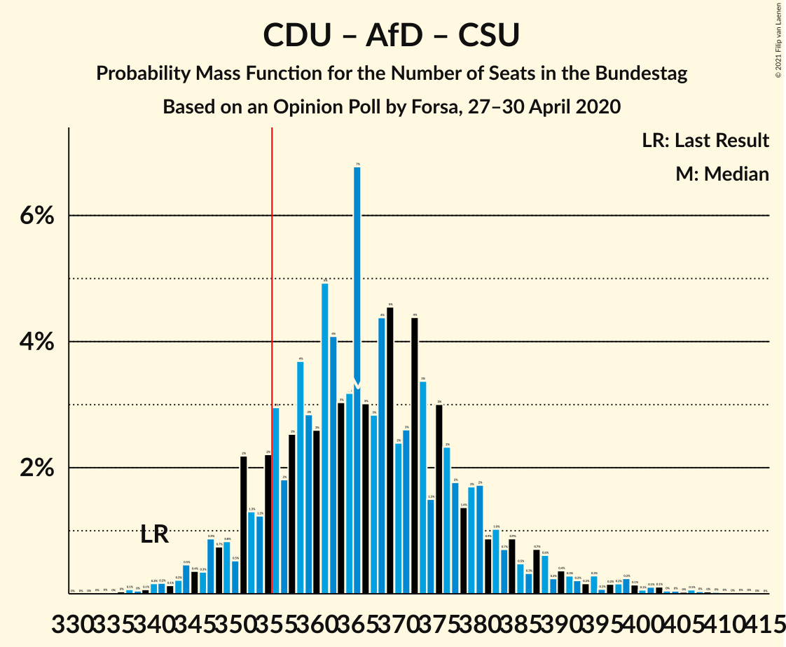 Graph with seats probability mass function not yet produced