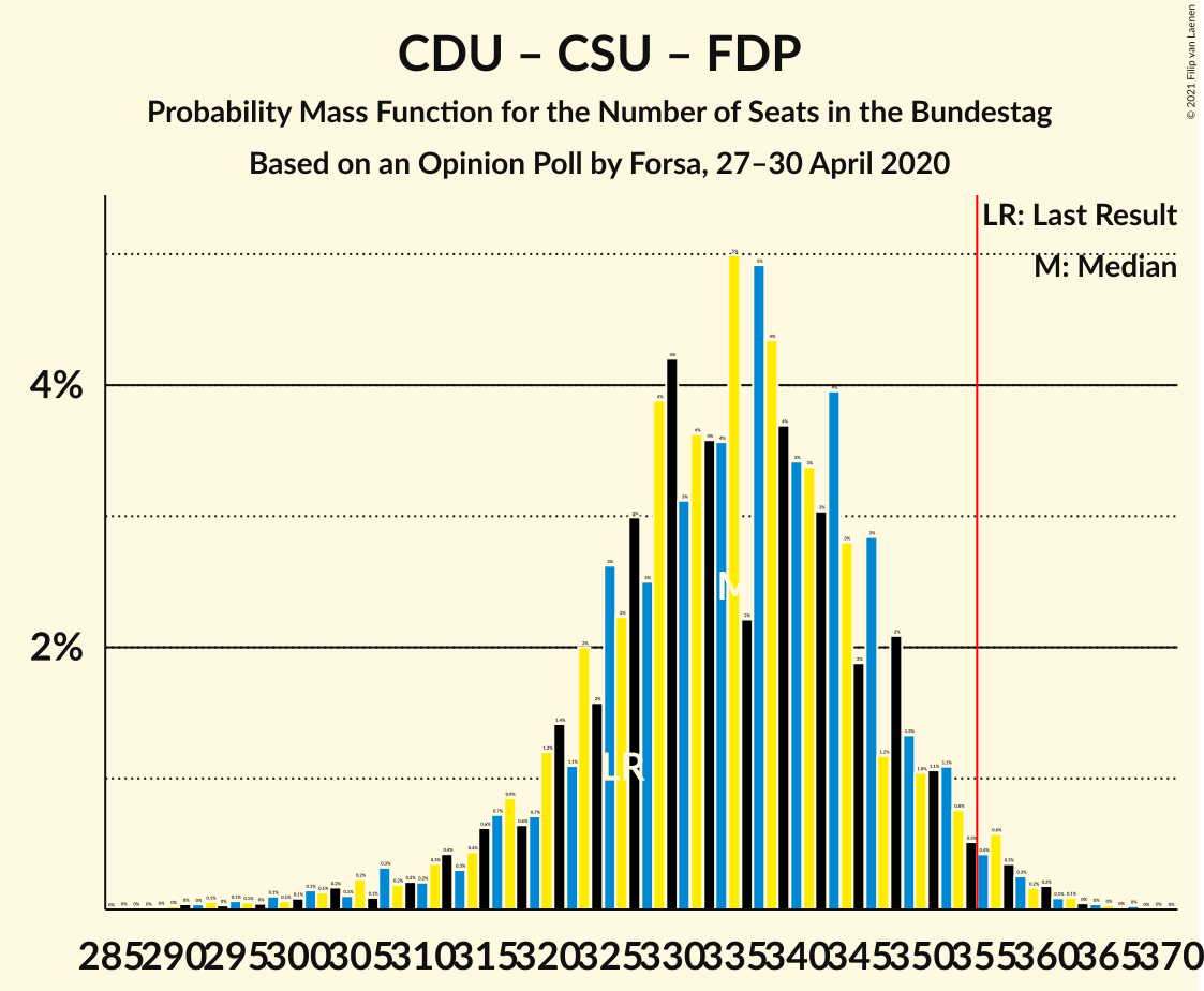 Graph with seats probability mass function not yet produced