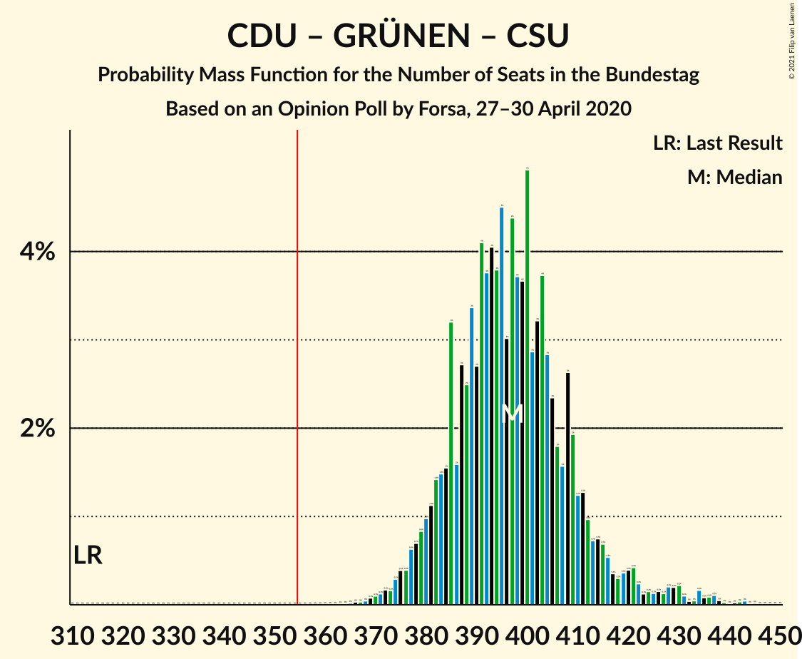 Graph with seats probability mass function not yet produced