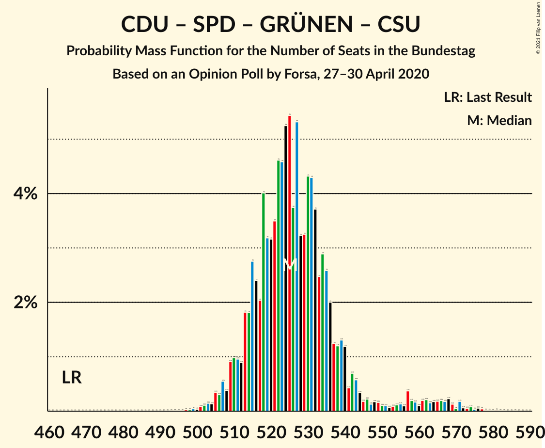 Graph with seats probability mass function not yet produced