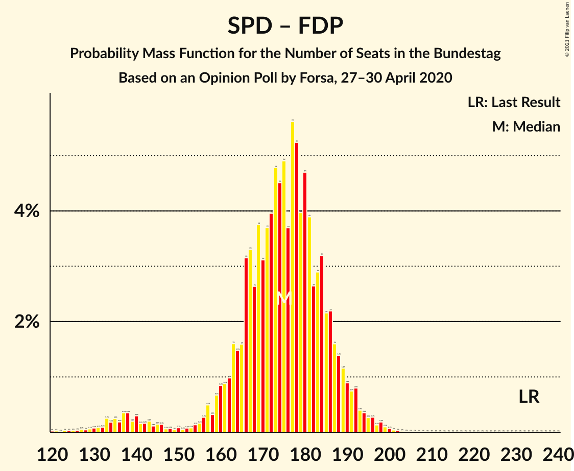 Graph with seats probability mass function not yet produced