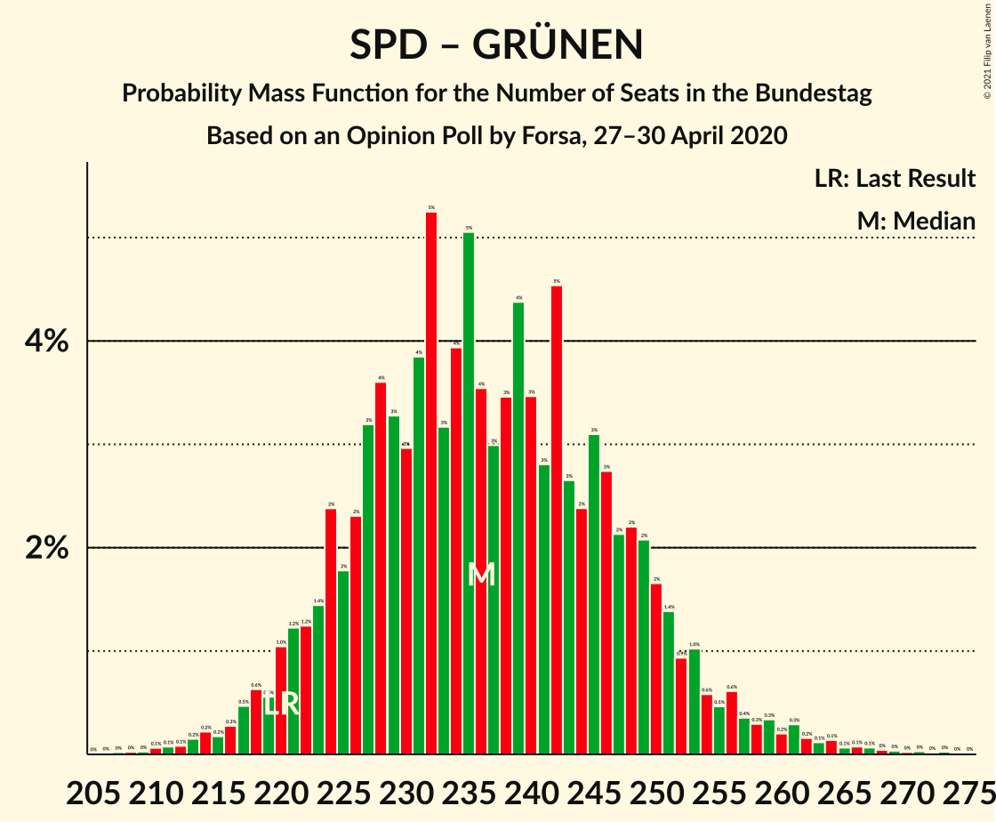 Graph with seats probability mass function not yet produced